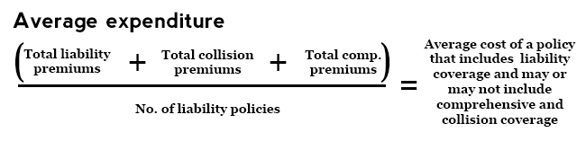 Average expenditure formula