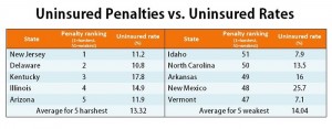 Table comparing state's uninsured penalties and rates