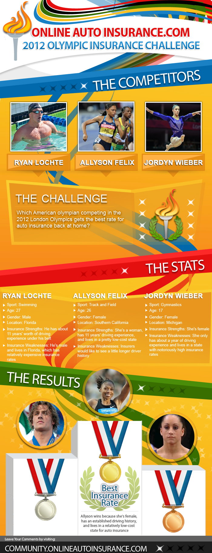 Auto insurance Olympics infographic