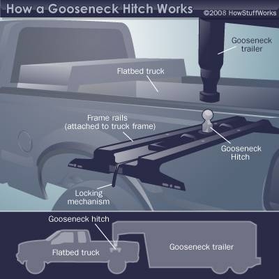 How to Back a Gooseneck Trailer