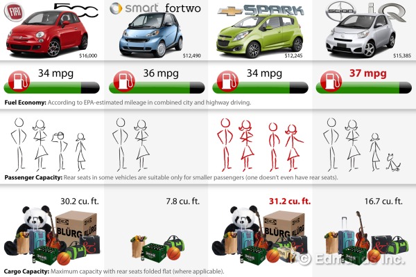 Microcar Comparison