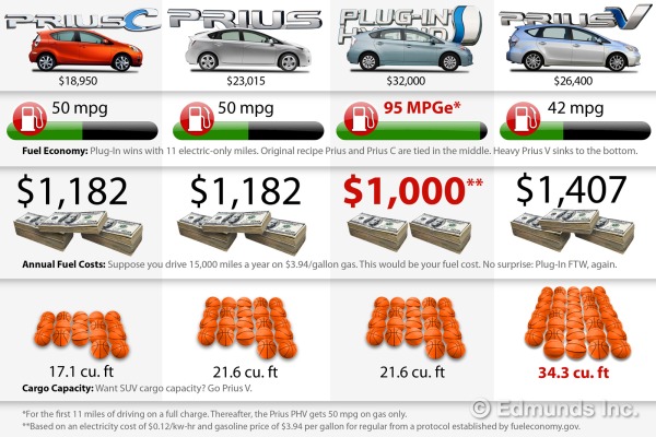 Toyota Prius Chart