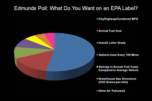 Edmunds Poll Chart