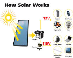 how solar works