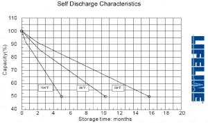 selfdischarge characteristics of lifeline Rv battery