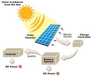 RV Solar Panels