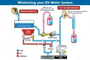 winterizing-rv