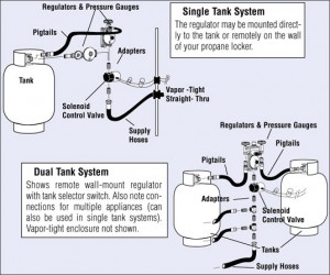 Safe-Propane installation