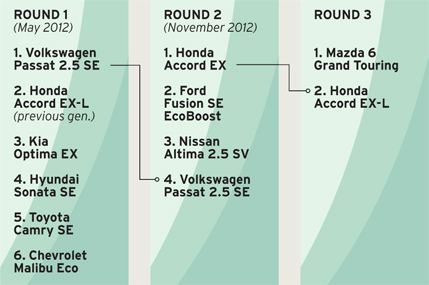 2014 Mazda 6 Grand Touring vs. 2013 Honda Accord EX-L