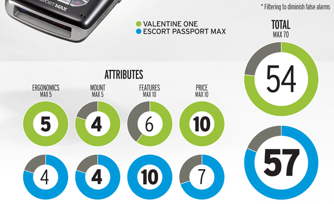 Escort Passport Max vs. Valentine One