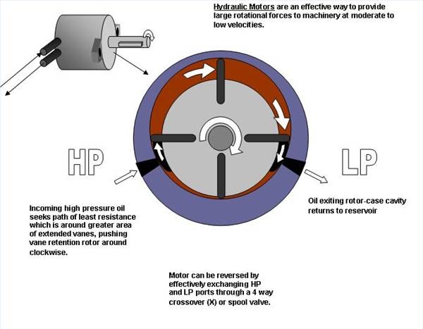 What Are the Principles of a Hydraulic Motor?
