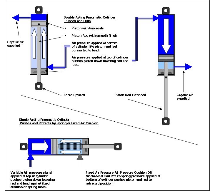 Types of Pneumatic Cylinders