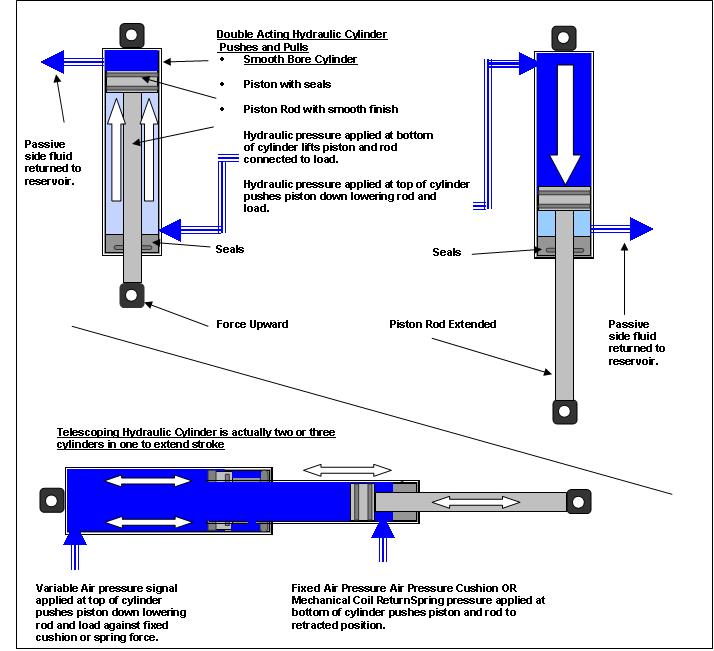 The Parts of a Hydraulic Cylinder