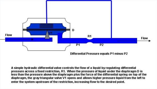 What Is a Hydraulic Differential Valve?