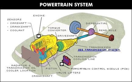Definition of a Powertrain Warranty