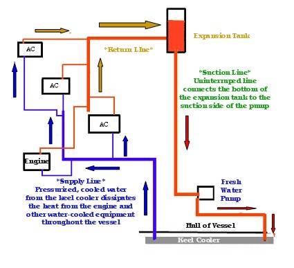 How to Clean a Marine Heat Exchanger