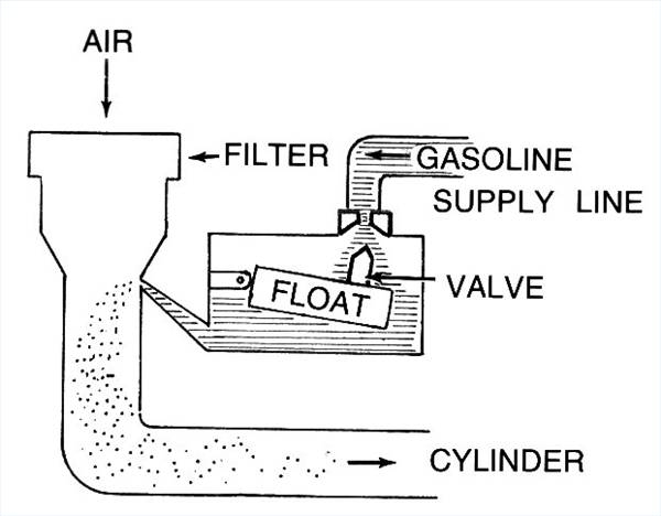 How Weber Carburetors Work