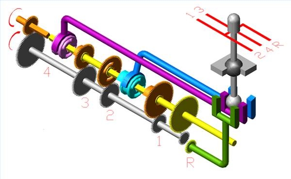 How Does a Car Gearbox Work?