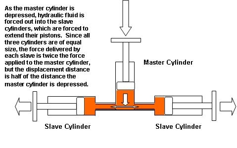 What Is a Slave Cylinder?