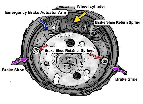 How to Assemble Drum Brakes