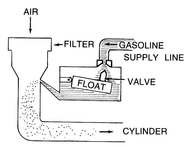 How a Side Draft Carburetor Works