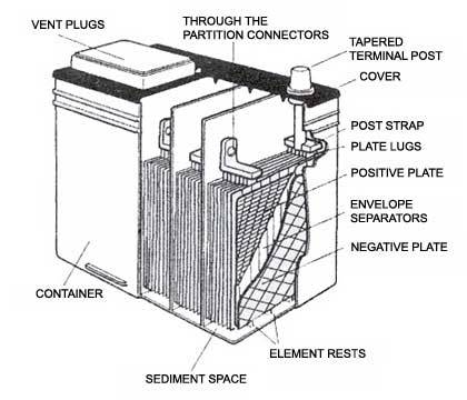 How to Fix a Lead Acid Battery