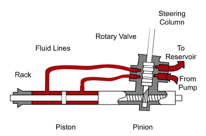 Rack And Pinion Versus Recirculating Ball How It Works Diagram