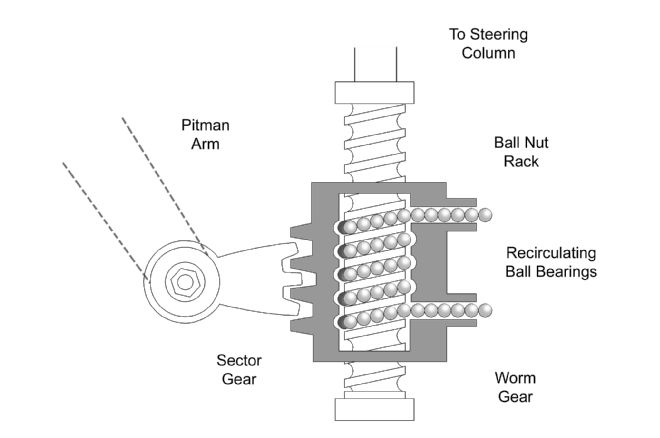 Rack And Pinion Versus Recirculating Ball Diagram