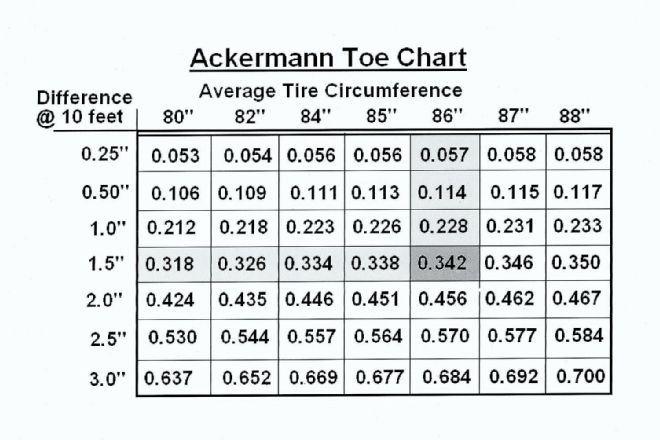 Ackermann Toe Chart