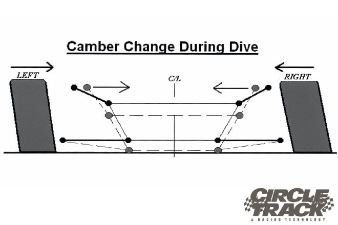 Back To Basics Camber Test Camber Change During Dive Diagram