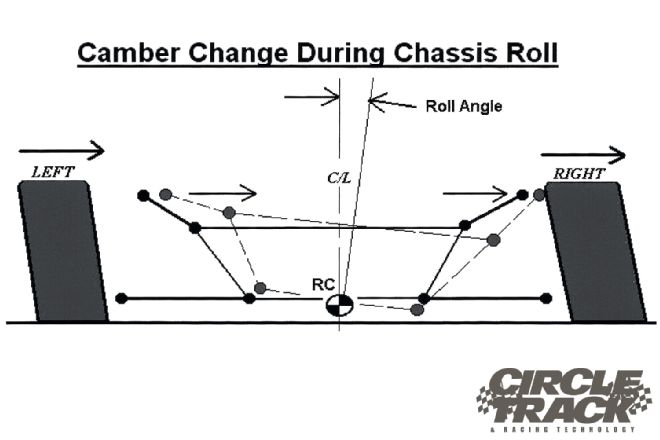 Back To Basics Camber Test Camber Change During Chassis Roll Diagram