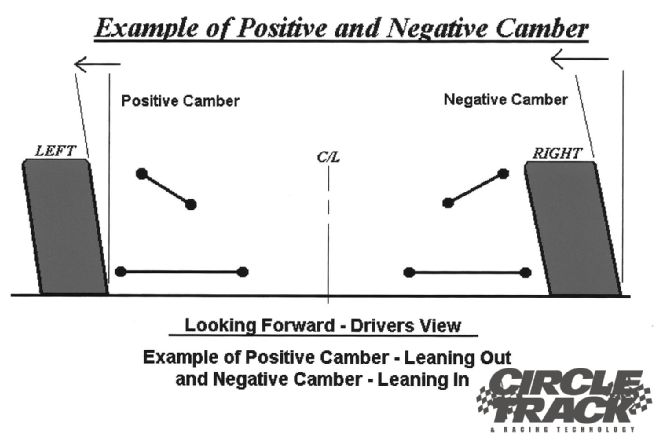 Back To Basics Camber Test Positive And Negative Camber Diagram