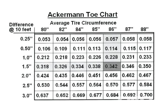 Race Car Setup Basics Ackerman Toe Chart