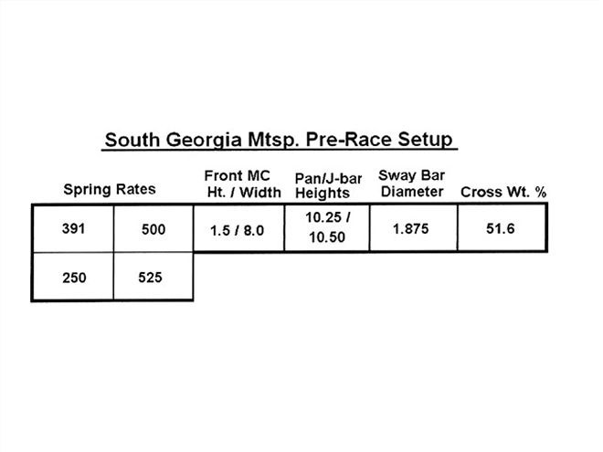 Ctrp 0910 10 Z+usar Project Car Report+s Georgia Pre Race Setup