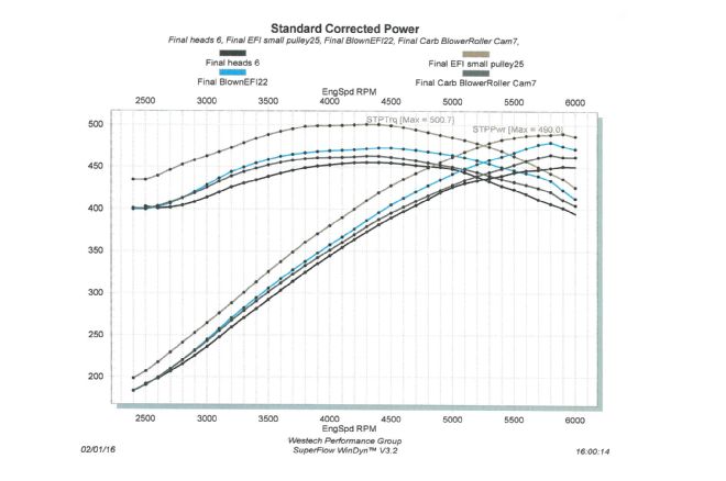 Project Blown Budget Small Block Chevy Dyno 20