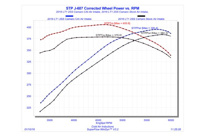 022 CAI Cold Air Inductions 2016 Chevrolet Camaro