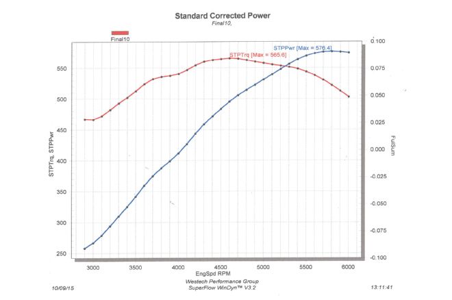 26 415 Stroker Ls3 Dyno Graph 416