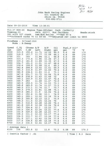 52 Small Block Tri Power Dyno Sheet