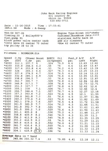 53 Blown Small Block 302 Dyno Sheet