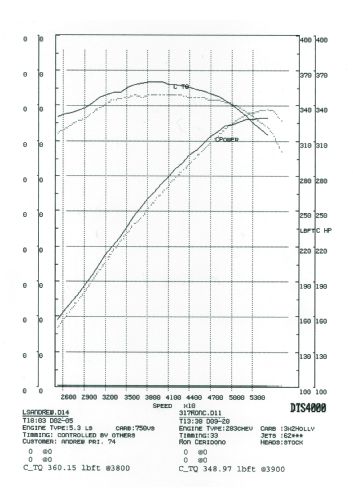 54 Dyno Sheet