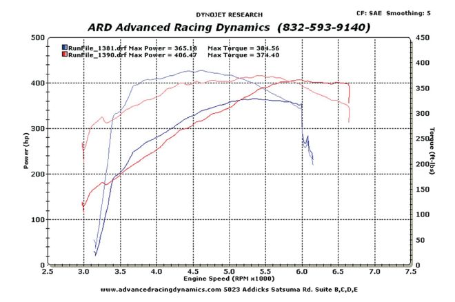 34 L99 Engine Dyno Ard