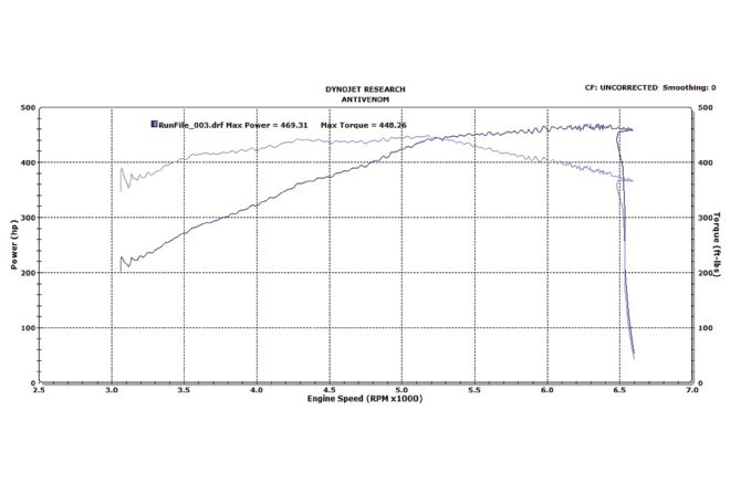 31 Dyno Results 2012 Camaro