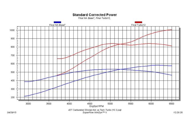 22 427 Turbo Small Block