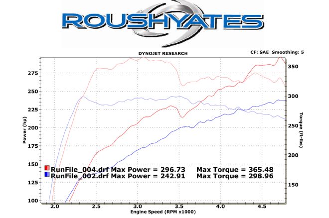 2015 Ford Mustang Dyno Results