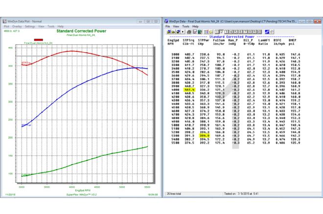 32 383 Chevrolet Super Fire Engine Dyno Results