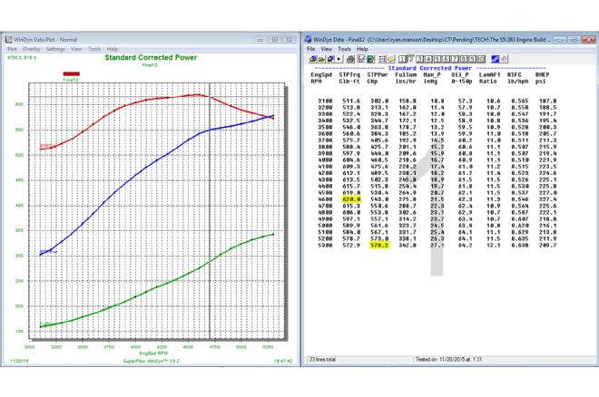 33 383 Chevrolet Super Fire Engine Dyno Results