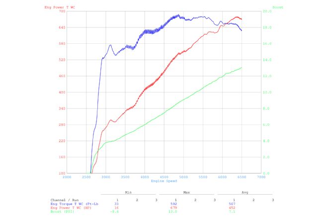 36 2015 Corvette Z06 Dyno Results