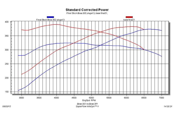 22 Boss 302 Vs Boss 351 Dyno