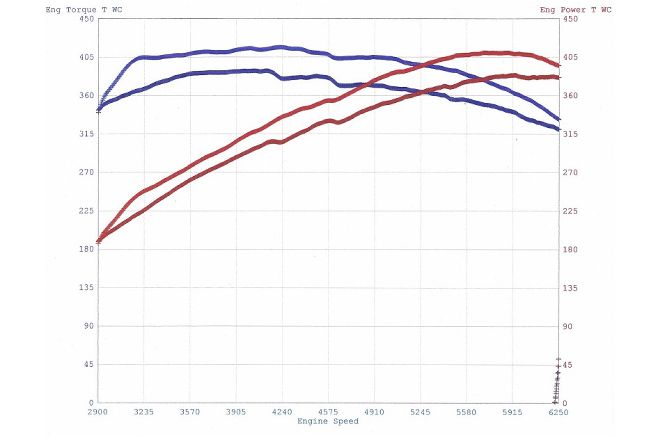 18 Dyno Sheet 2015 Dodge Challenger Scat Pack Tti Headers