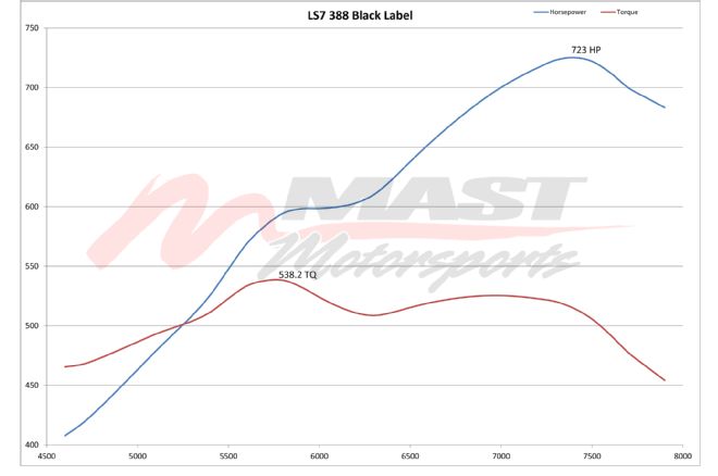 Ls7 388 Black Label Results